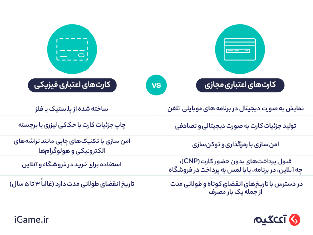 مقایسه کارت های اعتباری مجازی و فیزیکی